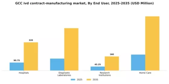 GCC IVD Contract Manufacturing Market Segment Image 0