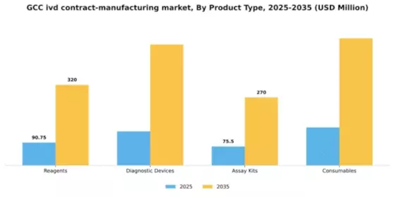 GCC IVD Contract Manufacturing Market Segment Image 1