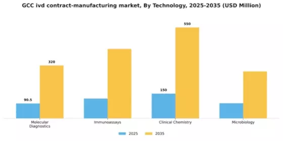 GCC IVD Contract Manufacturing Market Segment Image 3