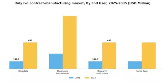 Italy IVD Contract Manufacturing Market Segment Image 0