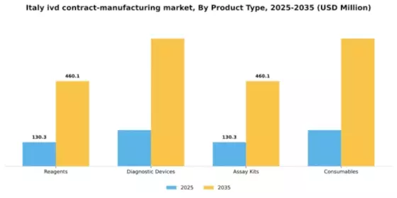 Italy IVD Contract Manufacturing Market Segment Image 1