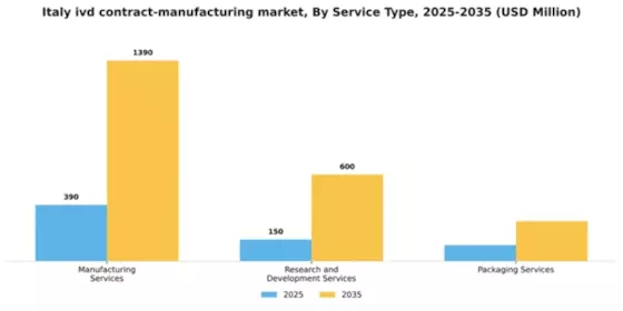 Italy IVD Contract Manufacturing Market Segment Image 2