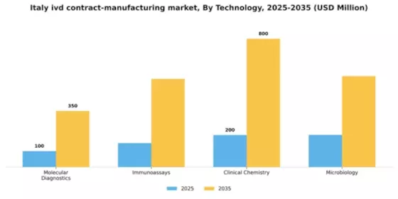Italy IVD Contract Manufacturing Market Segment Image 3