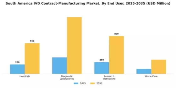 South America IVD Contract Manufacturing Market Segment Image 0