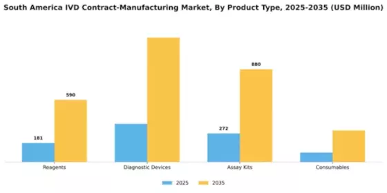 South America IVD Contract Manufacturing Market Segment Image 1