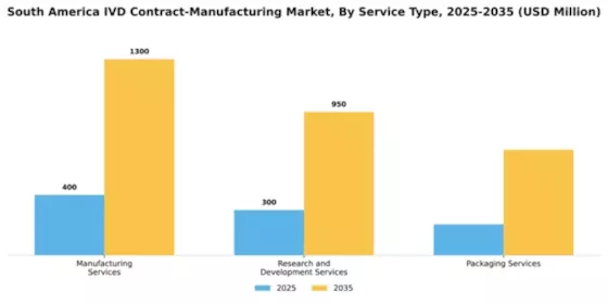 South America IVD Contract Manufacturing Market Segment Image 2