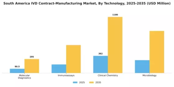 South America IVD Contract Manufacturing Market Segment Image 3