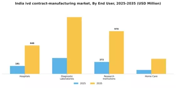 India IVD Contract Manufacturing Market Segment Image 0