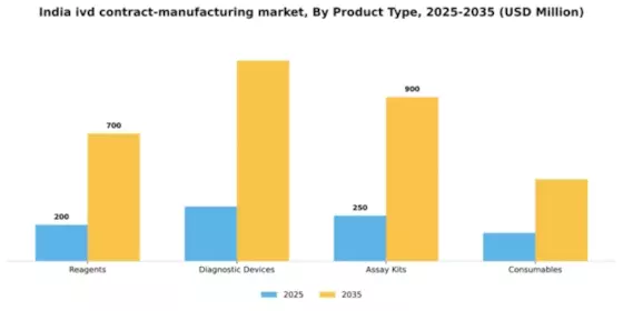 India IVD Contract Manufacturing Market Segment Image 1