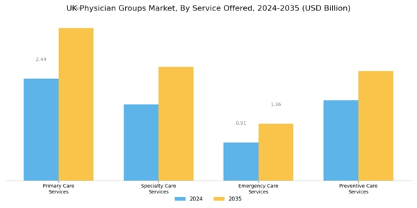 UK Physician Groups Market Segment Image 1