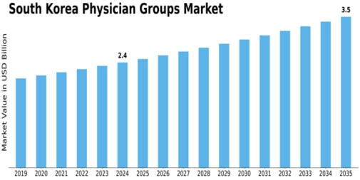 South Korea Physician Groups Market Size