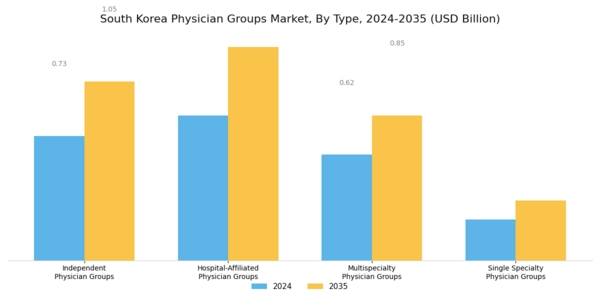 South Korea Physician Groups Market Segment Image 0