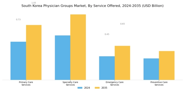 South Korea Physician Groups Market Segment Image 1