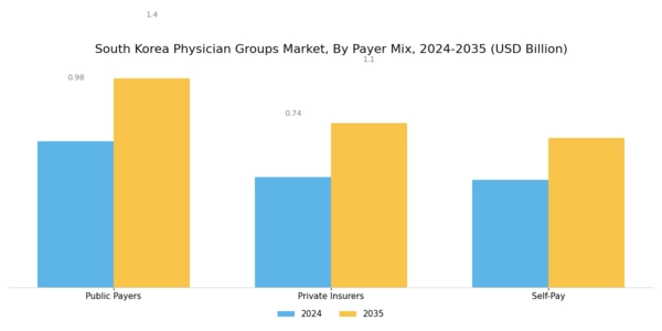 South Korea Physician Groups Market Segment Image 3