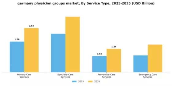 Germany Physician Groups Market Segment Image 3