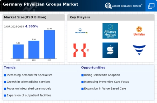 Germany Physician Groups Market Infographic