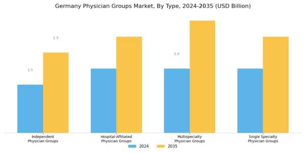 Germany Physician Groups Market Segment Image 0