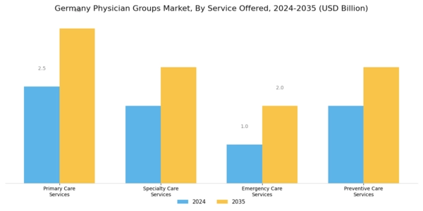 Germany Physician Groups Market Segment Image 1