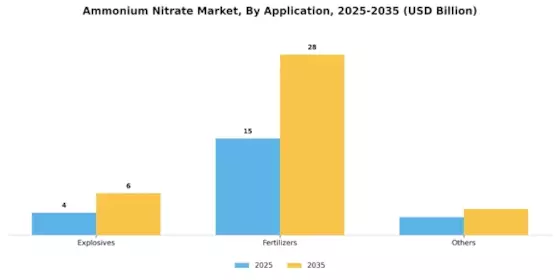 Ammonium Nitrate Market Segment Image 0