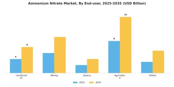 Ammonium Nitrate Market Segment Image 1