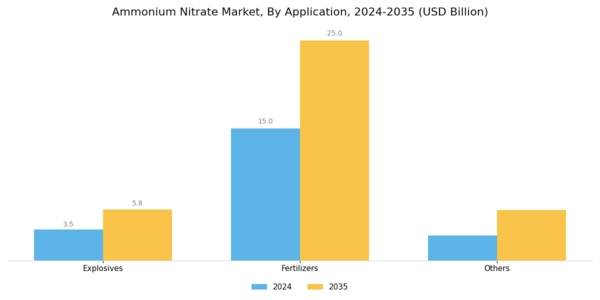 Ammonium Nitrate Market Segment Image 0