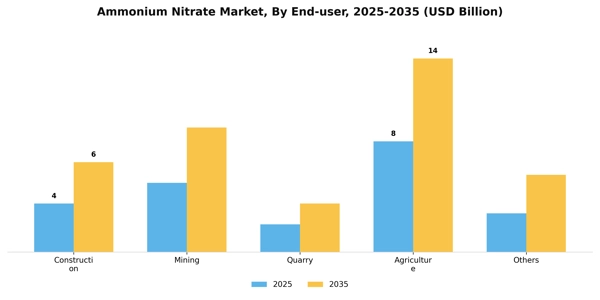 Ammonium Nitrate Market Segment Image 1