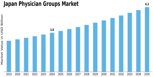 Japan Physician Groups Market Size