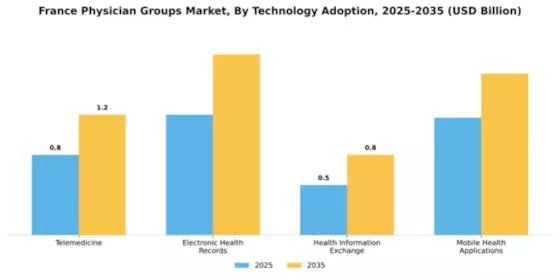 France Physician Groups Market Segment Image 4