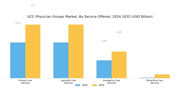 GCC Physician Groups Market Segment Image 1