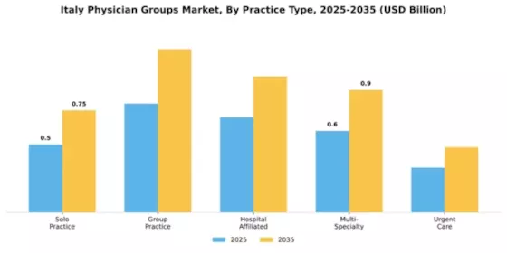 Italy Physician Groups Market Segment Image 1