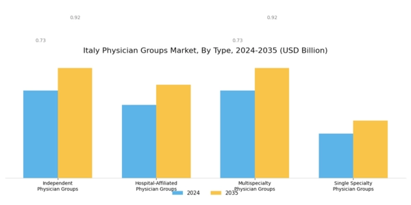 Italy Physician Groups Market Segment Image 0