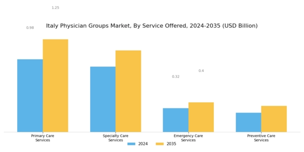Italy Physician Groups Market Segment Image 1