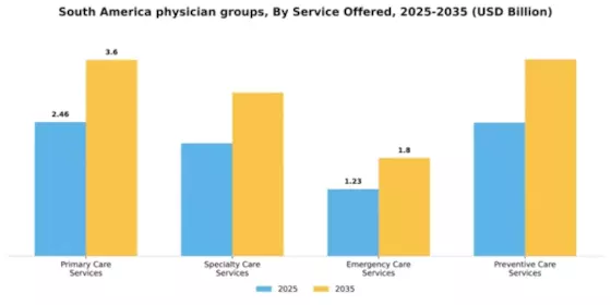 South America Physician Groups Market Segment Image 2