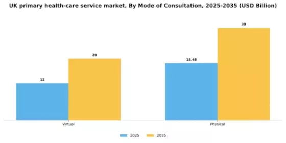 UK Primary Health Care Service Market Segment Image 1