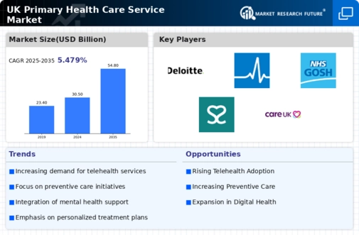 UK Primary Health Care Service Market Infographic