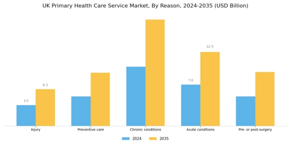 UK Primary Health Care Service Market Segment Image 0