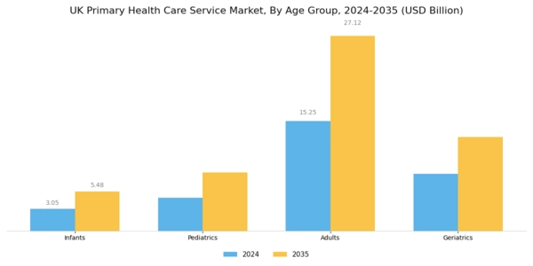 UK Primary Health Care Service Market Segment Image 1