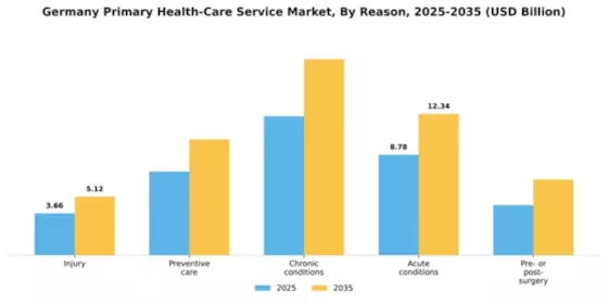 Germany Primary Health Care Service Market Segment Image 3