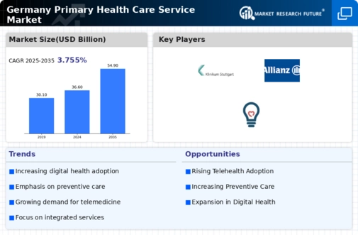 Germany Primary Health Care Service Market Infographic