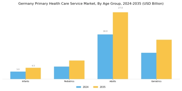 Germany Primary Health Care Service Market Segment Image 1