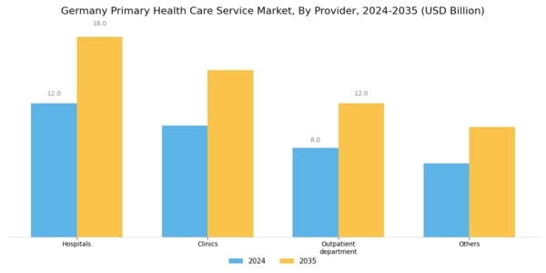 Germany Primary Health Care Service Market Segment Image 3