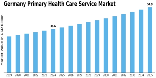 Germany Primary Health Care Service Market Size