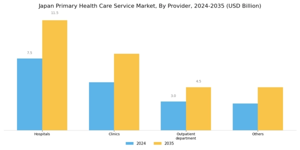 Japan Primary Health Care Service Market Segment Image 3