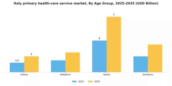 Italy Primary Health Care Service Market Segment Image 0