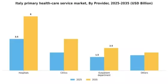 Italy Primary Health Care Service Market Segment Image 2