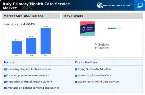 Italy Primary Health Care Service Market Infographic