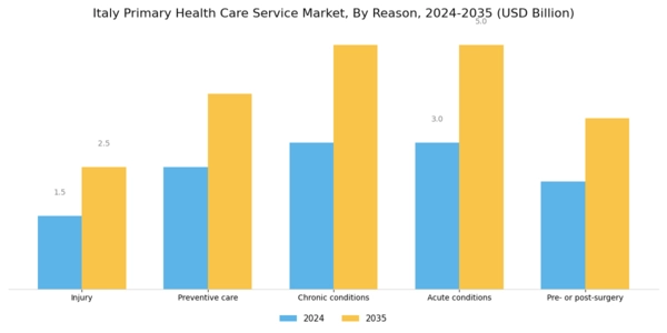 Italy Primary Health Care Service Market Segment Image 0