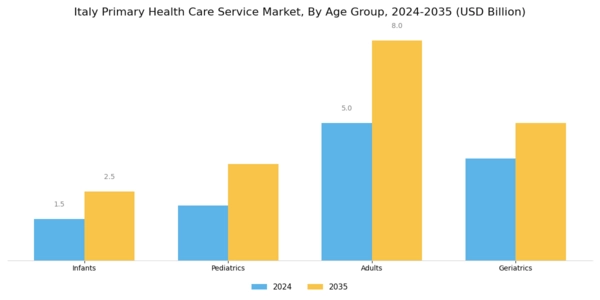 Italy Primary Health Care Service Market Segment Image 1