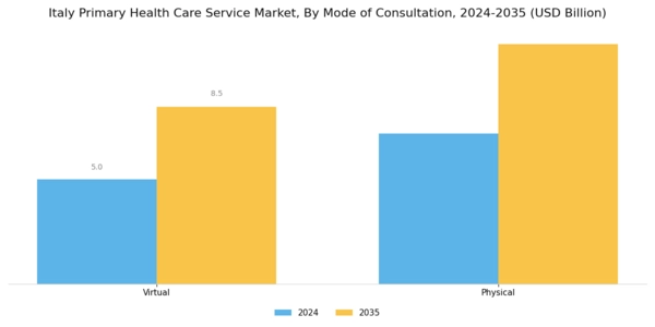 Italy Primary Health Care Service Market Segment Image 2