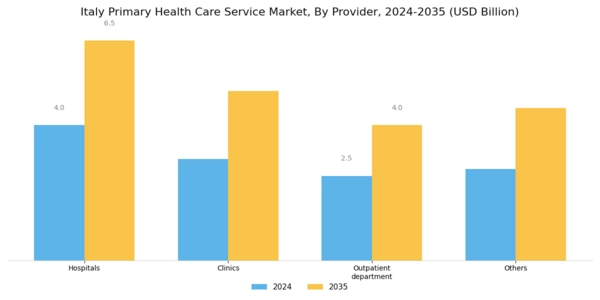 Italy Primary Health Care Service Market Segment Image 3